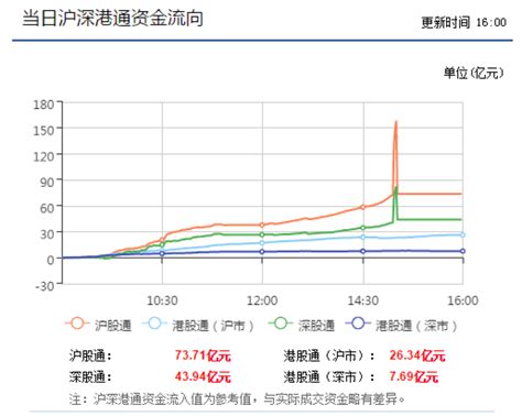 843亿元！沪深股通单日成交额创新高，但“脉冲”未现 - 周到上海