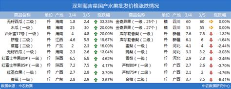 深圳海吉星水果价目表,深圳海吉星蔬菜价目表(第7页)_大山谷图库