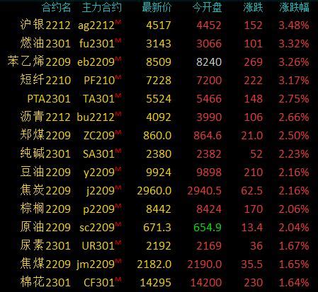 沪银主力日内涨幅超过1.00% 报5686元/千克-白银期货新闻-金投网
