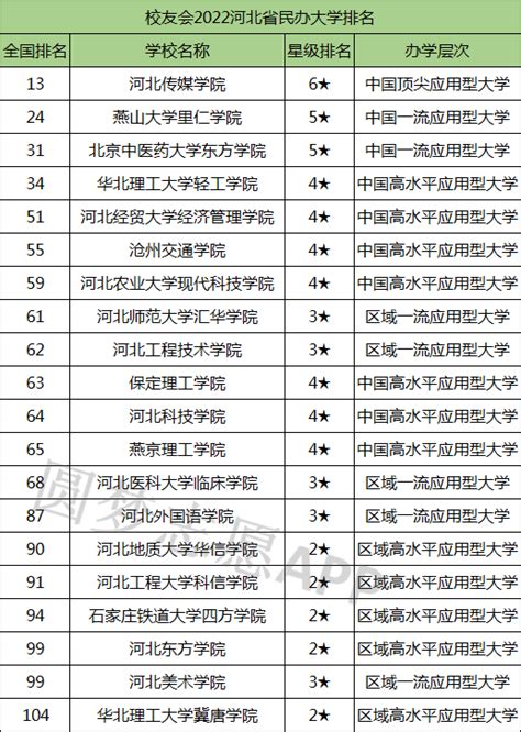 河北民办大学排名2022最新排名榜单（含分数线）