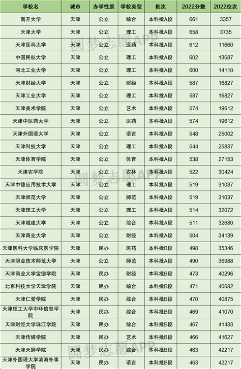 天津市各大学2021年录取分数线排名榜单（2022高考参考）