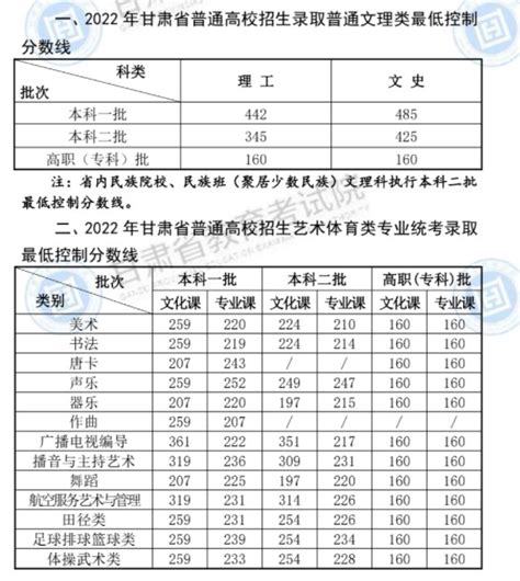 2022年甘肃高考录取分数线是多少_有途教育