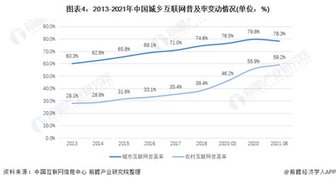 十张图了解2021年中国互联网网民画像 城乡互联网普及率逐年上升_行业研究报告 - 前瞻网