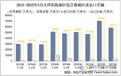 2023年2月天津滨海新区综合保税区进出口总额及进出口差额统计分析_贸易数据频道-华经情报网