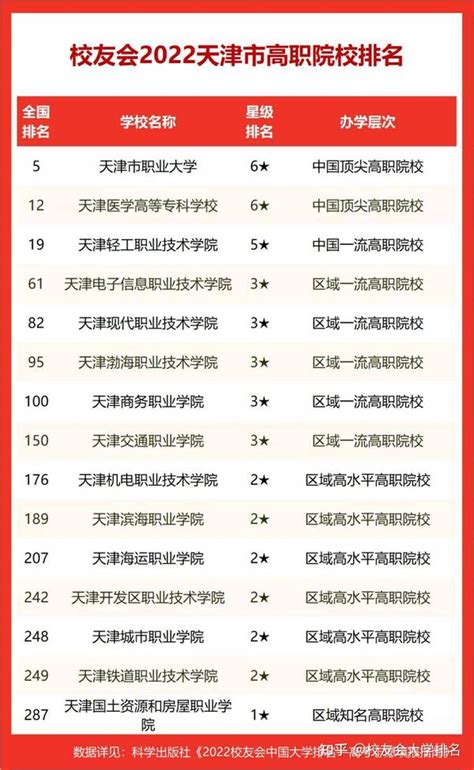 2022校友会天津市高职院校排名公布，天津市职业大学位居第一 - 知乎