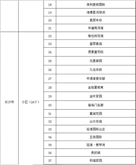 2020湖南省级园林式单位小区名单一览- 长沙本地宝