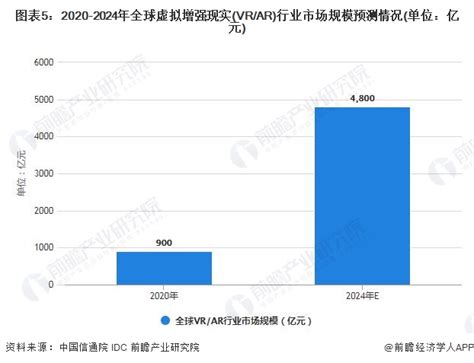 预见2023：《2023年中国增强现实(AR)行业全景图谱》(附市场规模、竞争格局和发展前景等)_行业研究报告 - 前瞻网