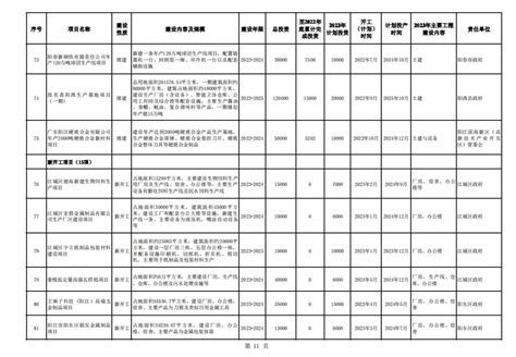 阳江市2023年重点建设前期预备项目计划表,阳江房产网