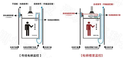 同轴网络电梯楼层显示器（LF9100YT）_深圳市普飞科技发展有限公司