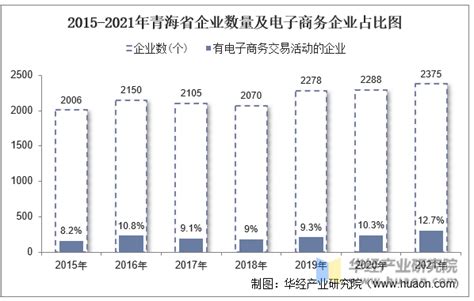 2021年青海省电子商务企业数量、销售额和采购额统计分析_华经情报网_华经产业研究院