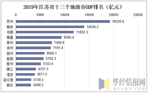 江苏省以及各个城市2020年一季度GDP简析 - 知乎