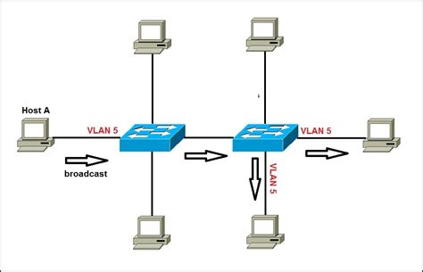 VLAN Network Basic of VxRail/vSphere Environment - Qiita