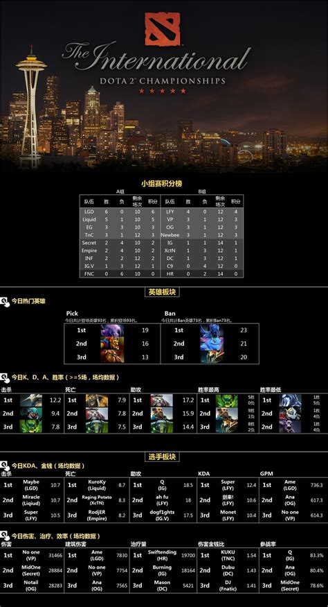 DOTA2梦幻联赛中国区海选赛VG战胜Eclipse