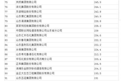 最新山东100强企业名单出炉！快看有你公司没？_手机新浪网