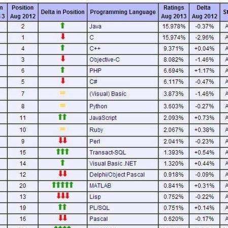 世界编程语言排行榜 - 知乎