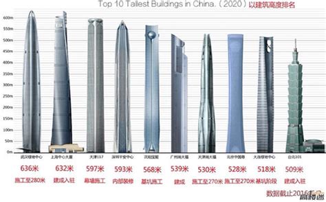中国十大最高建筑排名2022 最高632米 - 神奇评测