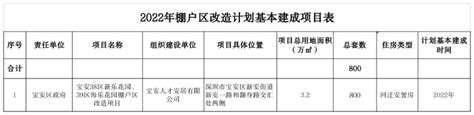 2022年棚户区改造计划基本建成项目表-深圳市住房和建设局网站