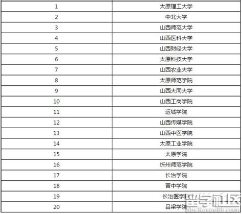 山西公办一本大学排名及分数线理科榜单一览表（2022年参考）