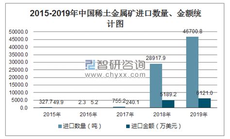 2015-2019年中国稀土金属矿（25309020）进口数量、进口金额统计_智研咨询