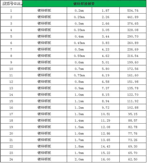 H型钢规格表_word文档在线阅读与下载_免费文档