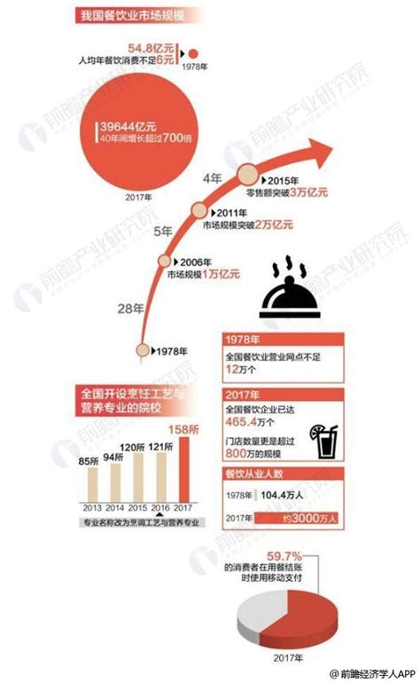 艾媒咨询｜2022年中国餐饮行业发展现状及市场调研分析报告 - 知乎
