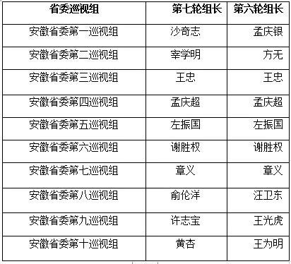 安徽省委十个巡视组组长名单公布 5人首次任组长_安徽频道_凤凰网