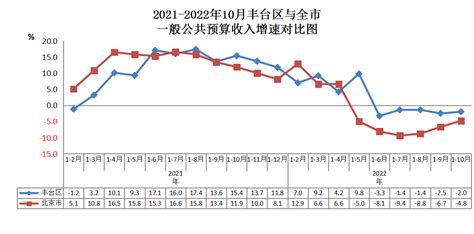 2021-2022年10月丰台区与全市一般公共预算收入增速对比图-北京市丰台区人民政府网站