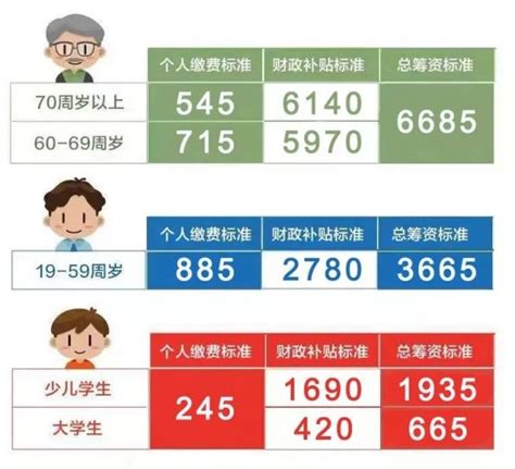 上海自己交社保一个月多少钱 缴费标准如下-财经-赚钱养家网