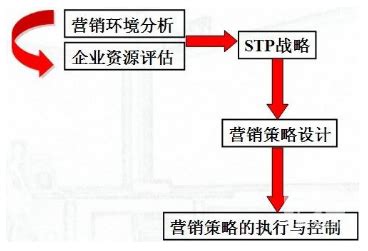 STP营销战略分析