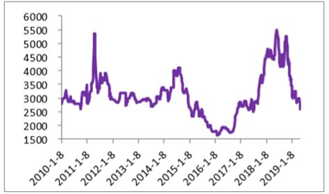 2019年1月中国化工产品价格走势分析[图]_智研咨询