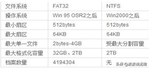 FAT32、exFAT、NTFS有什么区别（一文看懂） - 搞机Pro网
