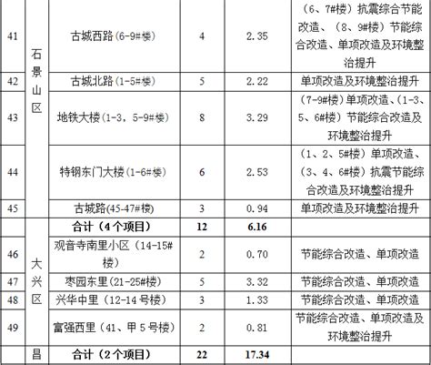 北京今年首批老旧小区改造名单公布，涉及这些小区_京报网