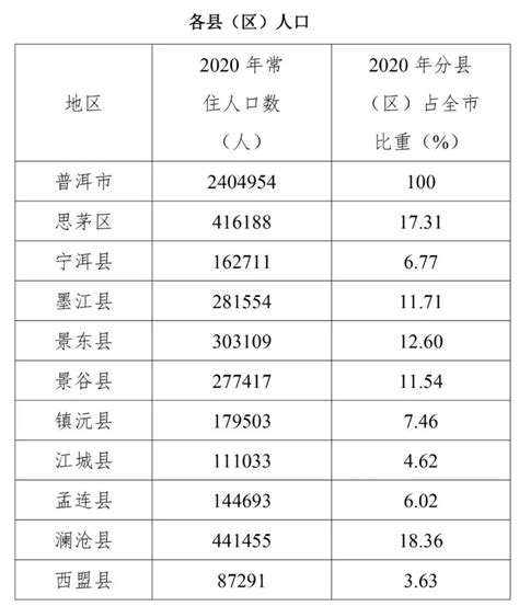 2020年中国第七次人口普查各地区人口数量（附原数据表） | 互联网数据资讯网-199IT | 中文互联网数据研究资讯中心-199IT