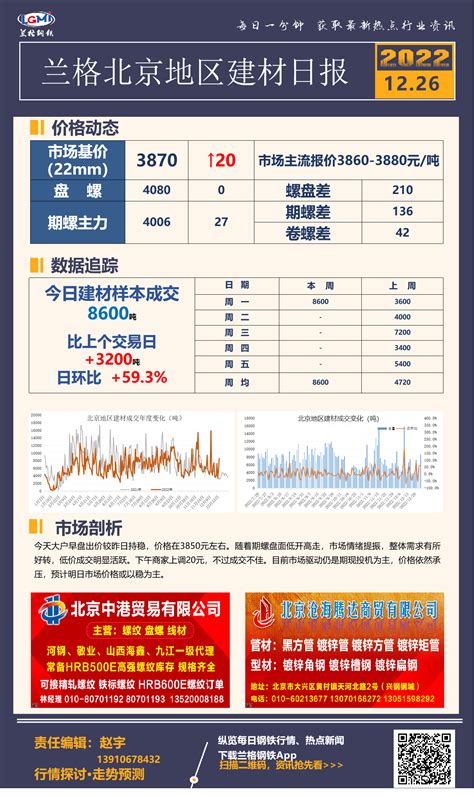 北京建材市场价格上涨 成交大幅放量-兰格钢铁网