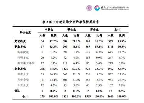 清华大学最新报告：签三方的毕业生，超46%去往党政机关、事业单位_七成清华毕业生进入体制内就业_领域_比例