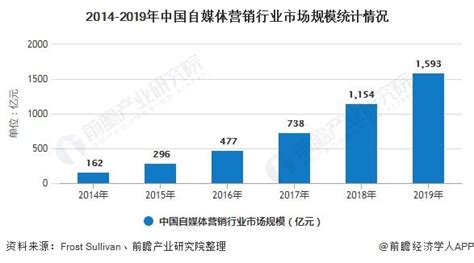 2020年中国自媒体营销行业发展现状分析 整体市场规模将逼近1600亿元_前瞻趋势 - 前瞻产业研究院