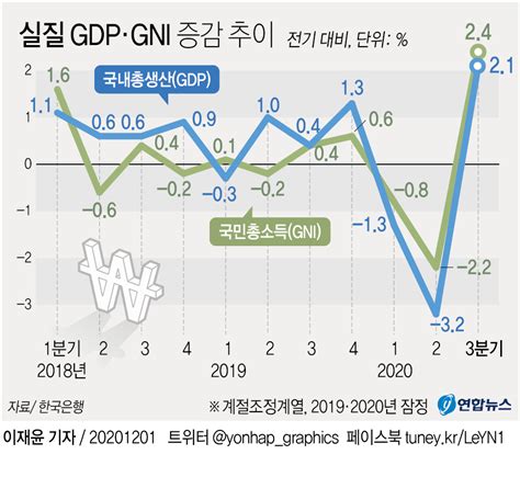 [그래픽] 실질 GDP·GNI 증감 추이 | 연합뉴스