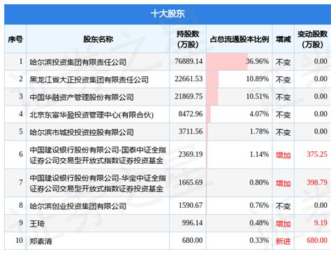 2月14日哈投股份发布公告，其股东减持4140.33万股_变动_数据_内容
