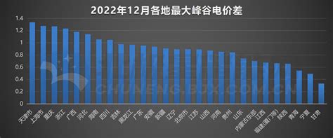 上海市：尖峰时段电价最多为低谷时段5.625倍！-国际风力发电网