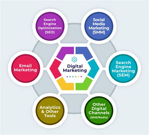 A Guide to Digital Marketing: All About SEO, SMM, SEM, and SMO