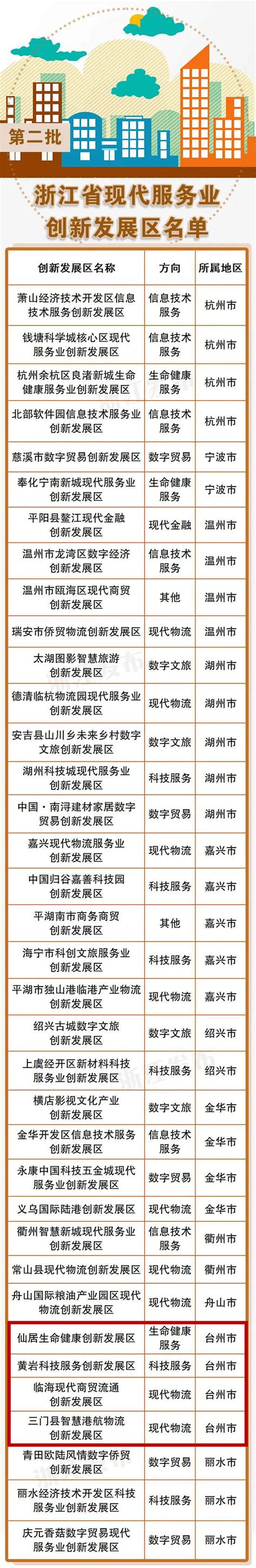 台州4个入选！第二批浙江省现代服务业创新发展区名单公布-台州频道