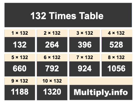 Multiplication Table of 132 | Download PDF