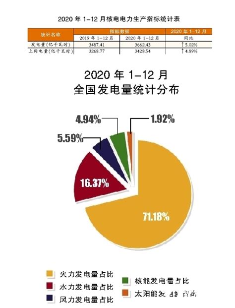 2023年1-4月中国核能发电量产量为1378.4亿千瓦时 华东地区产量最高(占比52.6%)_智研咨询