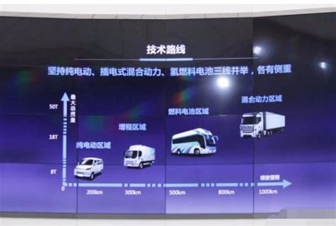 从福田智蓝新能源2025战略 看福田未来商用车产品规划