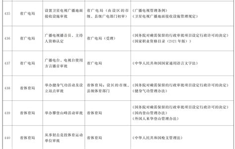 甘肃省人民政府办公厅关于公布甘肃省行政许可事项清单（2023年版）的通知