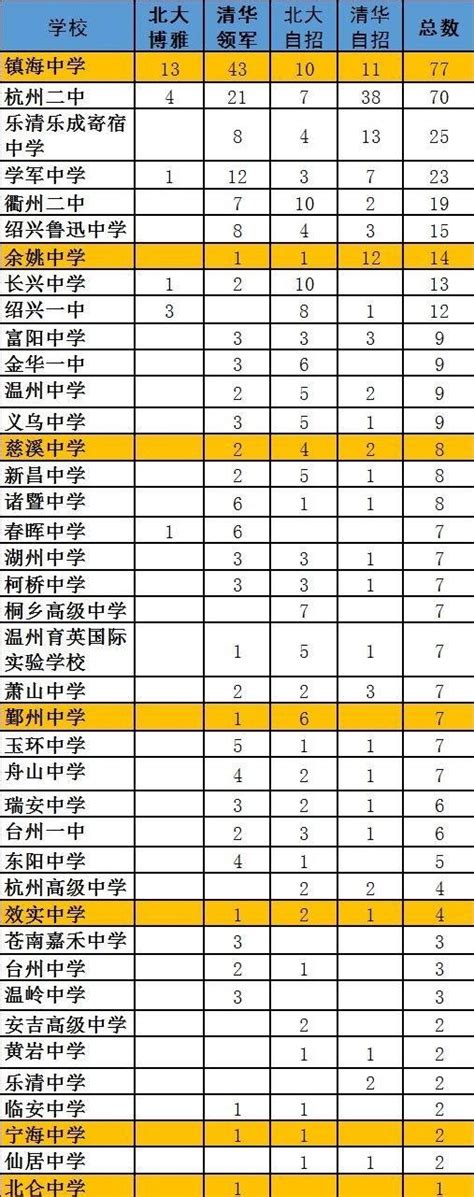 浙江“最厉害”的9所高中，镇海中学夺冠，考入清北人数多！