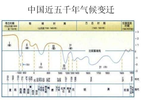 MRBOSH-3000年以来中国与世界气候变化曲线对比