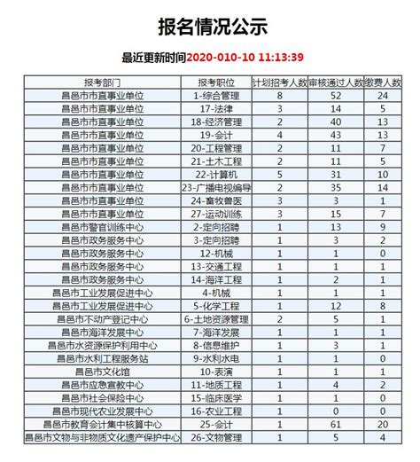 2020年潍坊昌邑市公开招聘事业单位工作人员52人报名入口 -联创世华