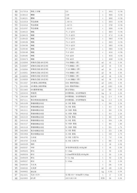 【徐州】材料市场指导价（2013年7月）_材料价格信息_土木在线