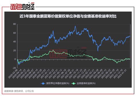 【国泰基金】国泰金鹏蓝筹价值：年内净值上涨10.56%__财经头条
